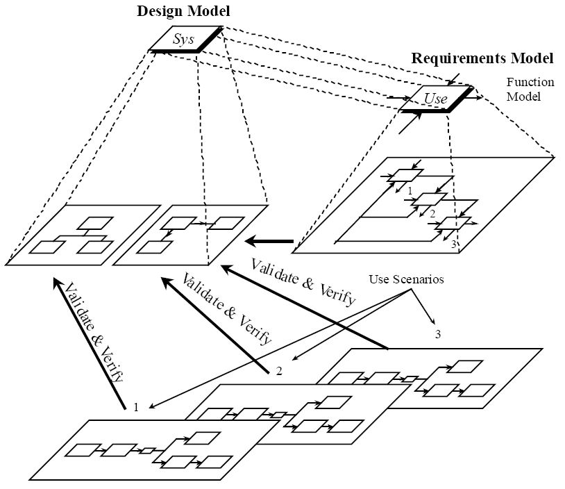 Static, Dynamic, and Requirements Models for Systems Partition (as an example of decomposition in programming.)